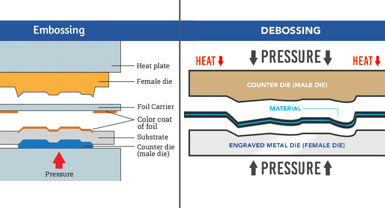 die types and styles of embossing debossing