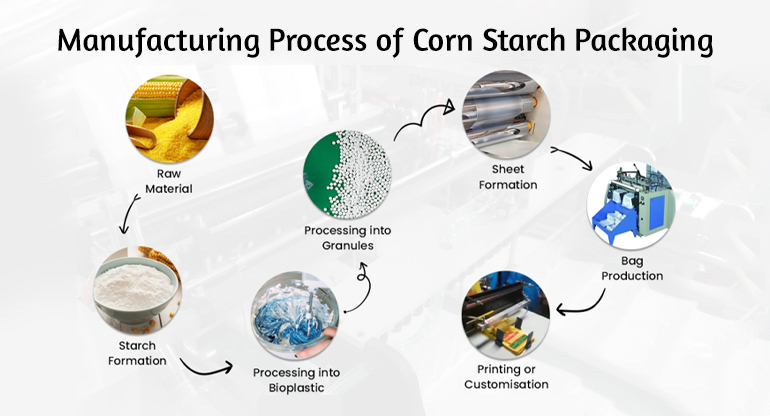 manufacturing process of corn starch packaging