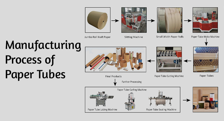 manufacturing process of paper tubes